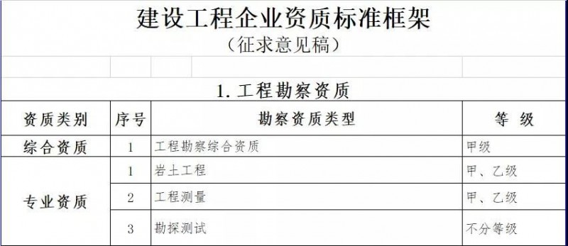 住建部发布：资质标准。多项资质被取消/合并，大调整施工/专业承包/设计/监理等资质