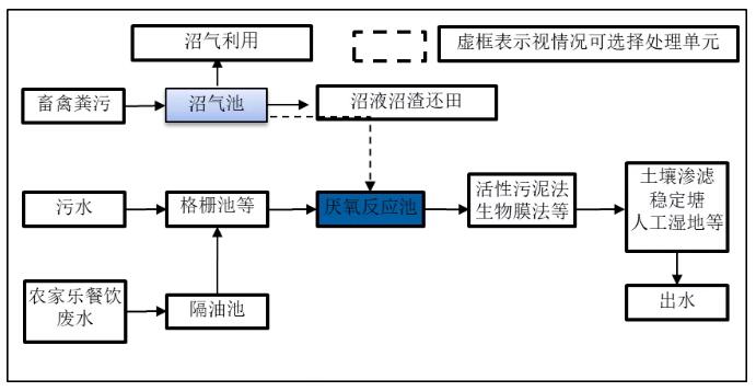 广东省农村生活污水处理标准解读及案例