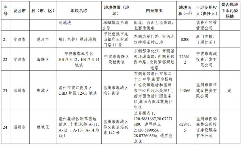 浙江省建设用地土壤污染风险管控和修复名录（含地下水污染场地）20200731日更新