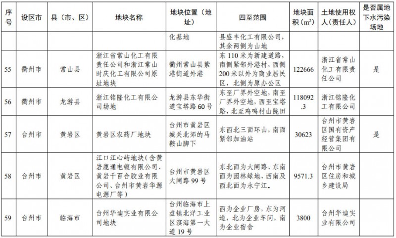 浙江省建设用地土壤污染风险管控和修复名录（含地下水污染场地）20200731日更新