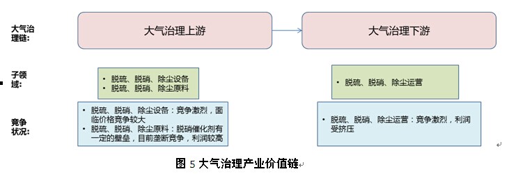 环保产业链、价值链及创新链分析