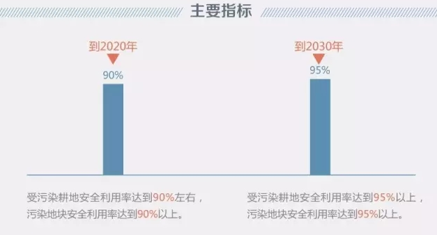 土壤污染防治要完成这些目标要在2020年完成！