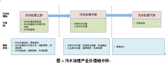 环保产业链、价值链及创新链分析