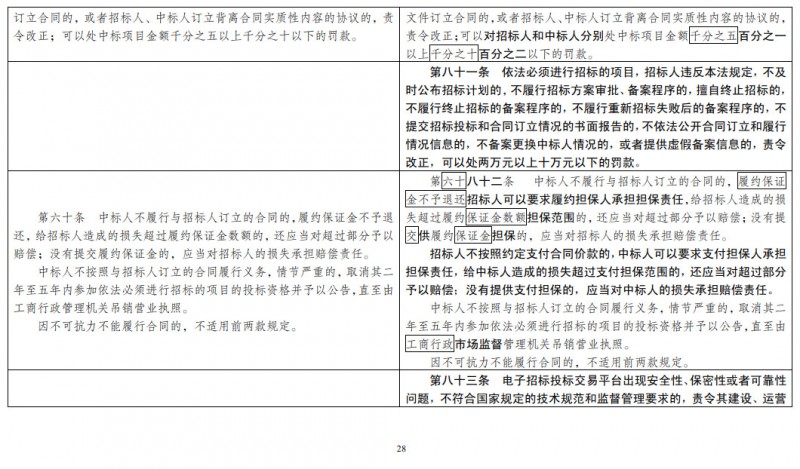 重磅！发改委正式发布《招标投标法》大修草案！！