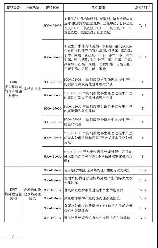 新增14种危险废物豁免 《国家危险废物名录（修订稿）》二次征求意见