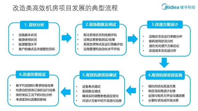 美的楼宇科技曾李波：双碳背景下高效机房建设的思考与实践