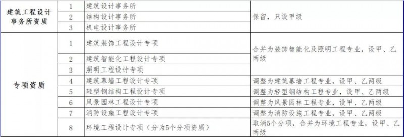 住建部发布：资质标准。多项资质被取消/合并，大调整施工/专业承包/设计/监理等资质