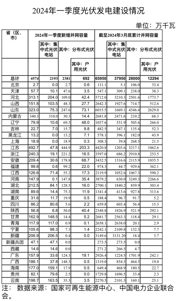 新增并网容量45.74GW！能源局公布一季度光伏发电建设情况