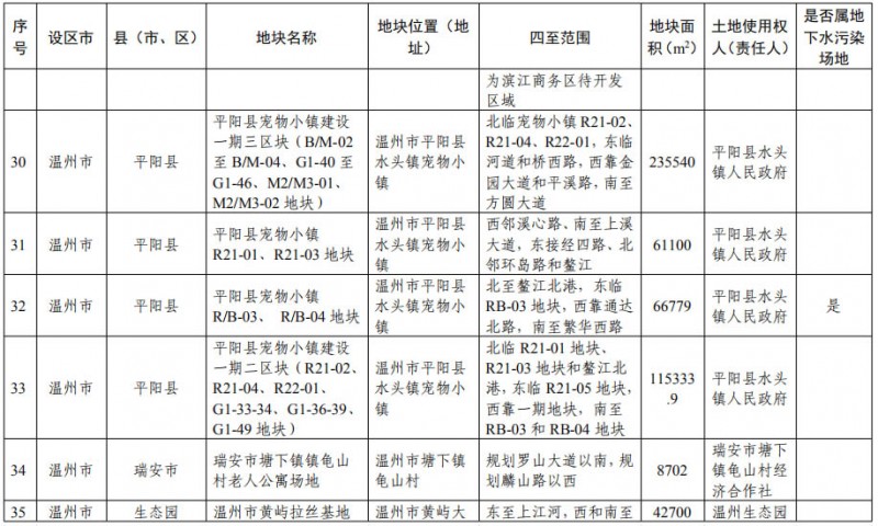 浙江省建设用地土壤污染风险管控和修复名录（含地下水污染场地）20200731日更新