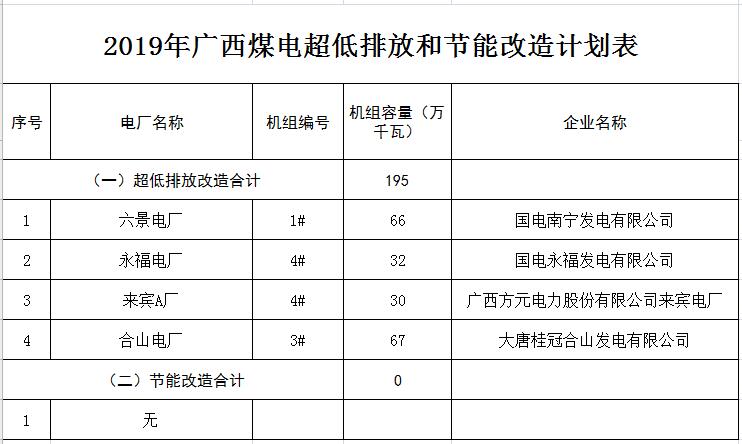 2019年广西煤电超低排放和节能改造计划表