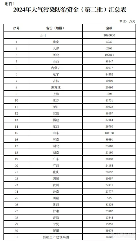 财政部下达250亿+资金预算！大气、水、污水管网等生态环保相关资金预算安排汇总