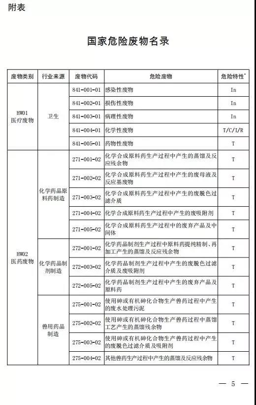 新增14种危险废物豁免 《国家危险废物名录（修订稿）》二次征求意见