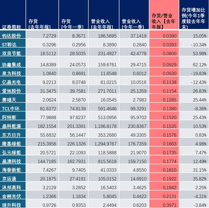 光伏赛道大洗牌，哪些企业能突围行业寒冬？