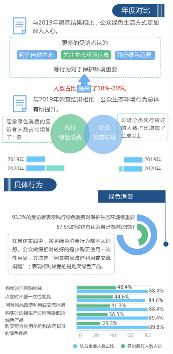 《公民生态环境行为调查报告（2020年）》发布