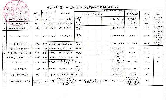 8月唐山大气污染防治强化管控方案汇总