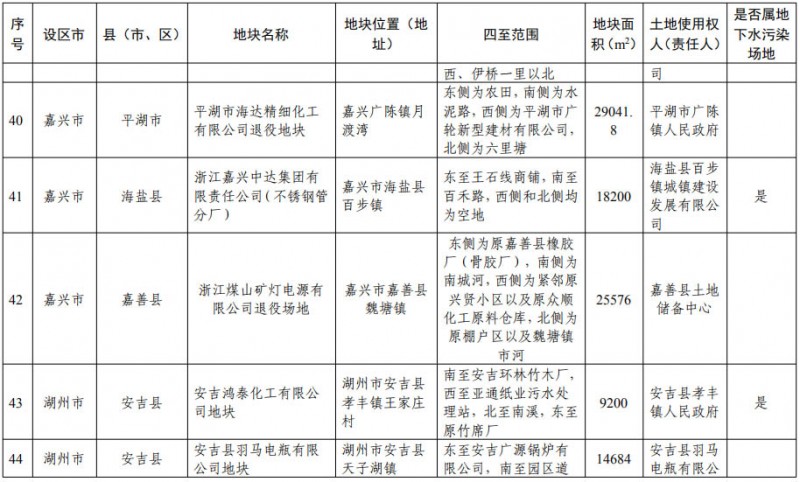 浙江省建设用地土壤污染风险管控和修复名录（含地下水污染场地）20200731日更新