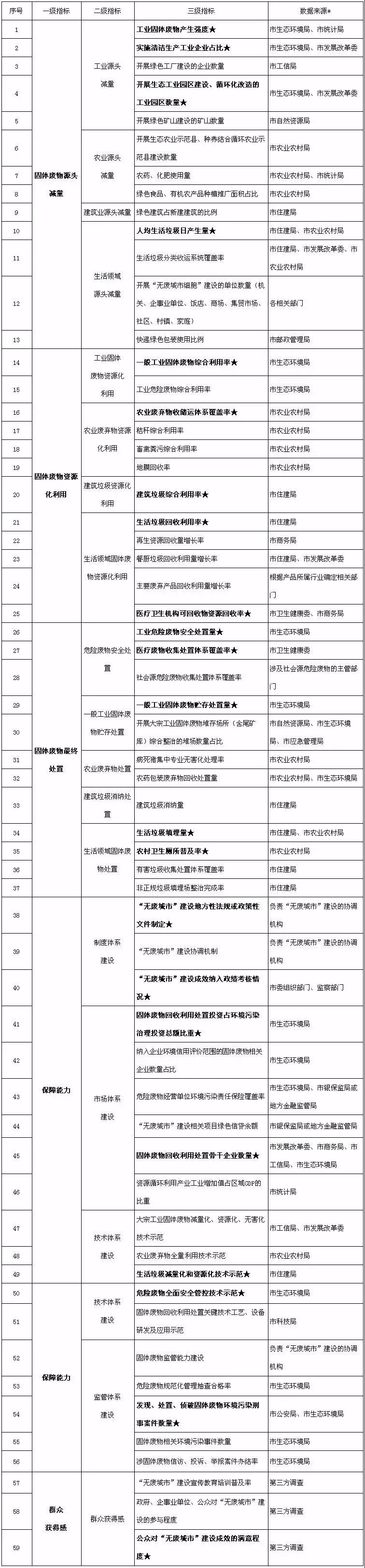 天津关于“无废城市”建设试点实施方案编制指南