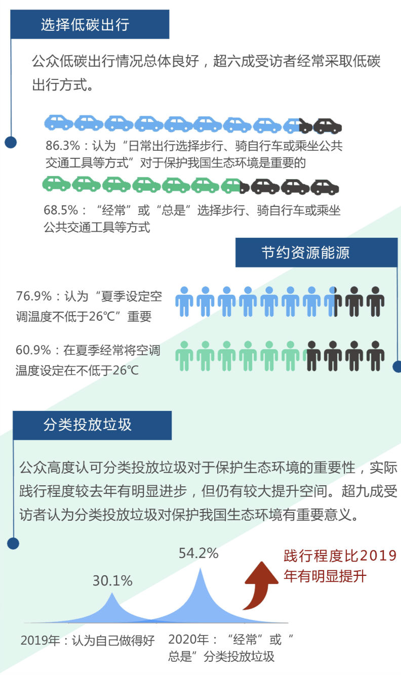 《公民生态环境行为调查报告（2020年）》发布