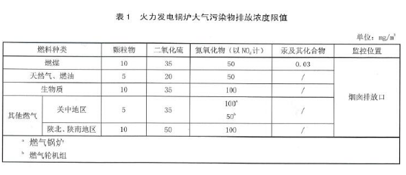 国家及地方生物质锅炉大气污染物排放限值一览表