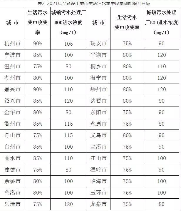 浙江三年内新建和扩建城镇污水处理厂项目76个