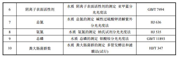 三部委发布《污水处理及其再生利用行业 清洁生产评价指标体系》