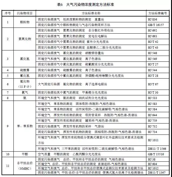 9月1日实施 北京市发布《电子工业大气污染物排放标准》