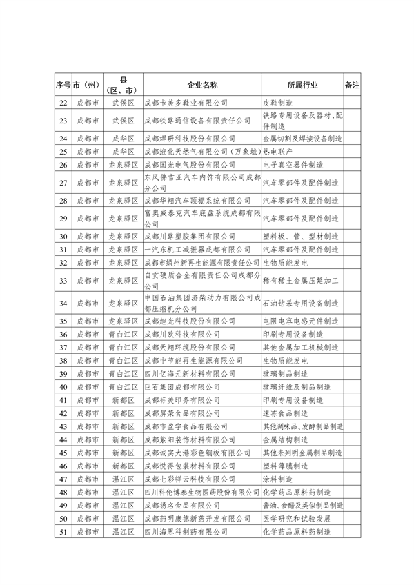 四川省2023年强制性清洁生产审核重点企业名单