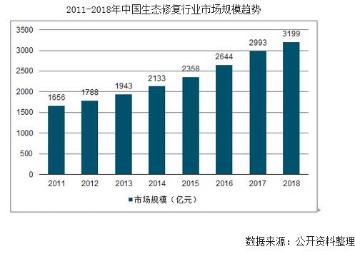 生态环保市场发展现状、海绵城市规划、生态修复市场规模、矿山恢复治理、水土保持及生态工程投资发展分析