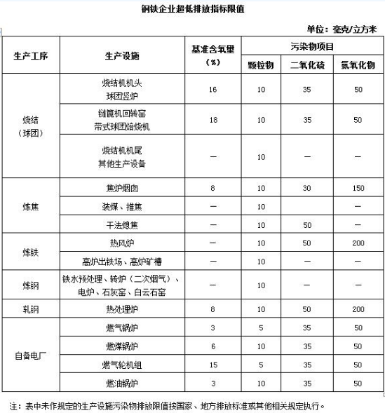 各地《钢铁行业超低排放改造实施方案》汇总