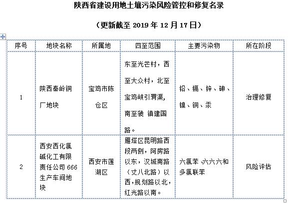 陕西省建设用地土壤污染风险管控和修复名录