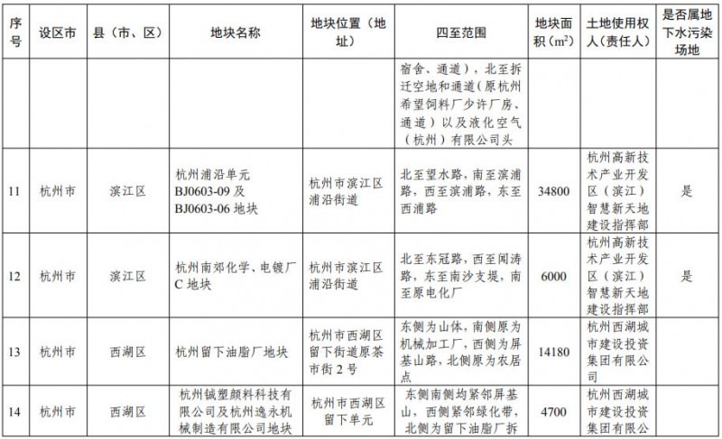 浙江省建设用地土壤污染风险管控和修复名录（含地下水污染场地）20200731日更新