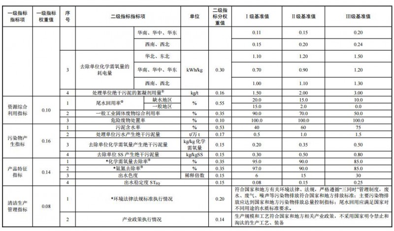 三部委发布《污水处理及其再生利用行业 清洁生产评价指标体系》