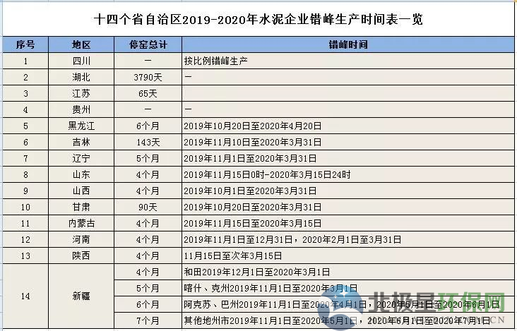 最长停窑7个月！十四个省自治区水泥企业错峰生产时间一览