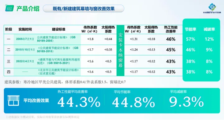 卡本纳李智：幕墙节能改造，既有建筑节能降碳的“盲点”与“未来”