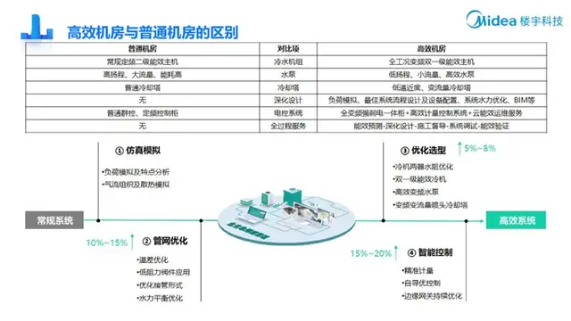 美的楼宇科技曾李波：双碳背景下高效机房建设的思考与实践