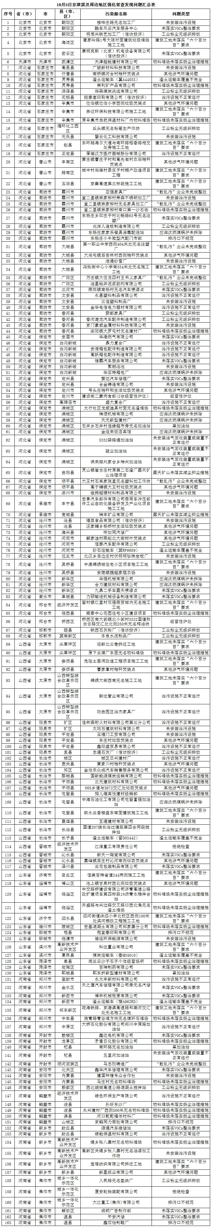 生态环境部通报2018-2019年蓝天保卫战重点区域强化督查京津冀及周边地区工作进展（10月5日）