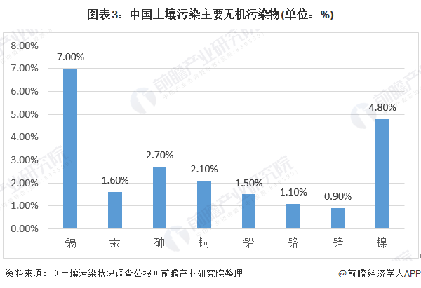 2019年中国土壤修复行业现状：中央已累计拨付280多亿元专项资金 下一步将鼓励民间资本参与