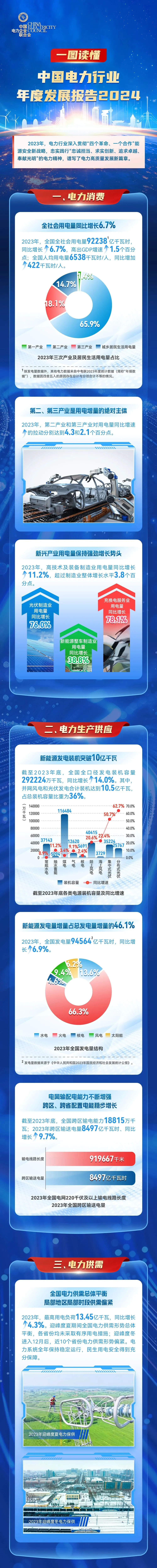 附一图流解读！《中国电力行业年度发展报告2024》发布！