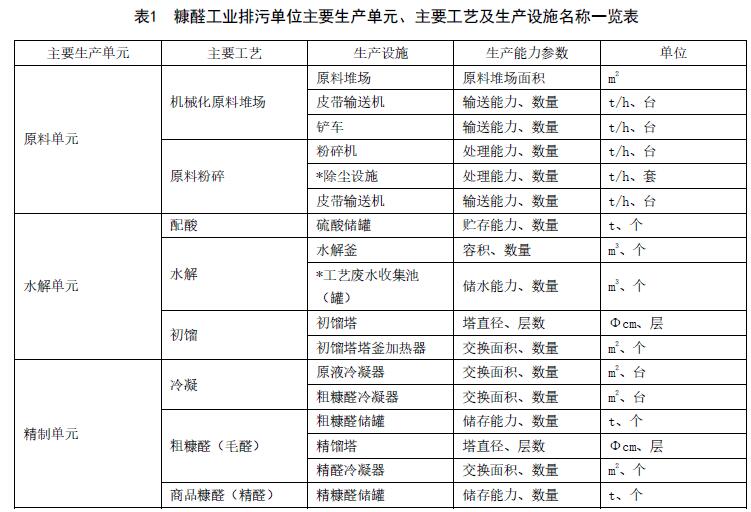 吉林：《排污许可证申请与核发管理要求糠醛工业（征求意见稿）》