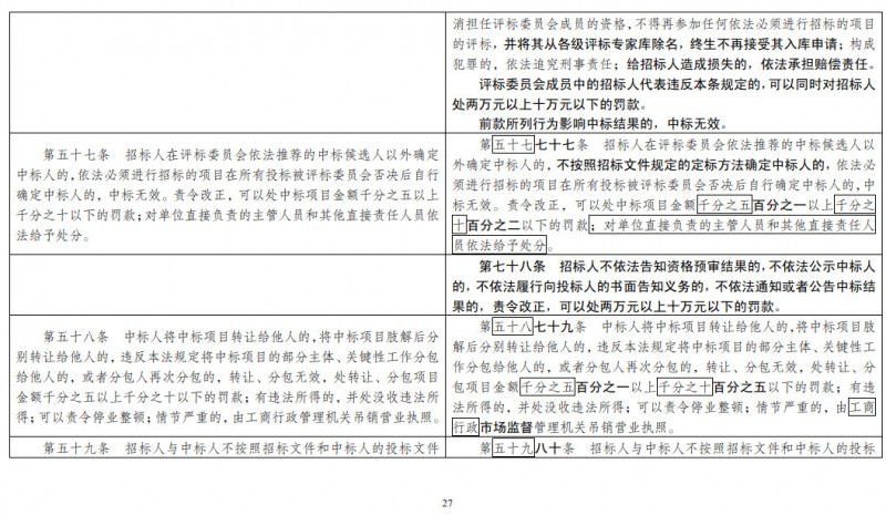 重磅！发改委正式发布《招标投标法》大修草案！！