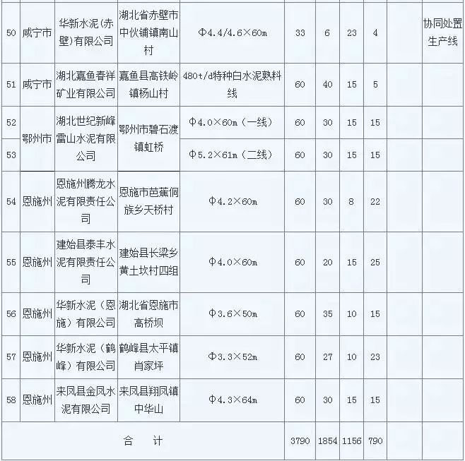 最长停窑7个月！十四个省自治区水泥企业错峰生产时间一览