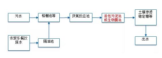 广东省农村生活污水处理标准解读及案例