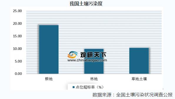 2019年我国土壤修复行业未来市场将进入快速发展期