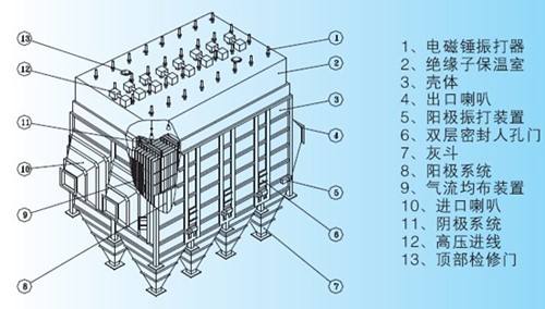 静电除尘技术工艺介绍及特点