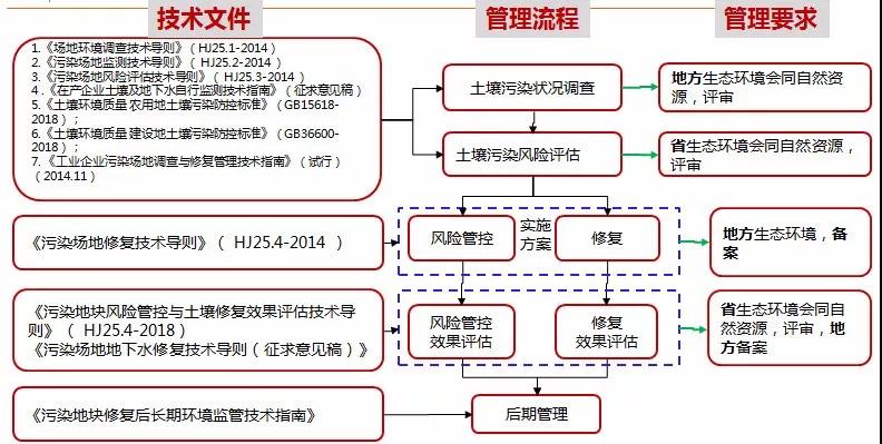 【专家视角】刘增俊：污染地块修复项目流程管理与实施