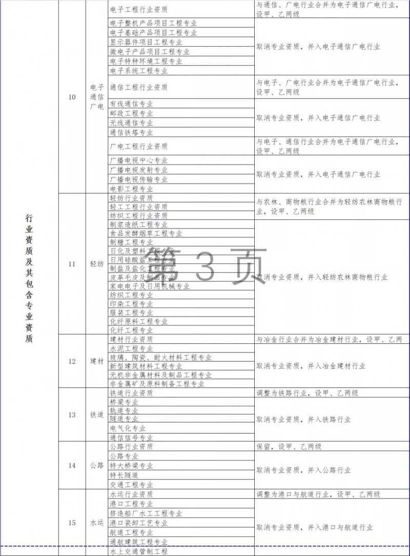 住建部发布：资质标准。多项资质被取消/合并，大调整施工/专业承包/设计/监理等资质