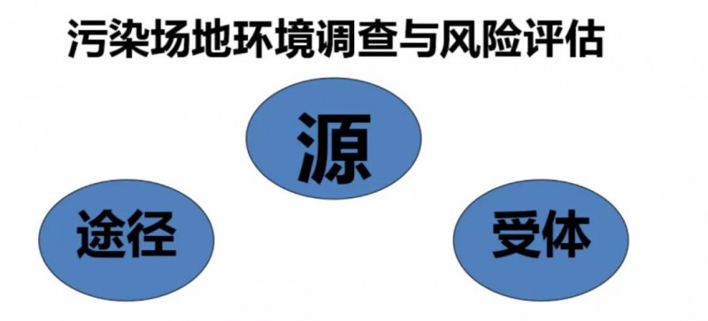 【专家视角】刘增俊：污染地块修复项目流程管理与实施