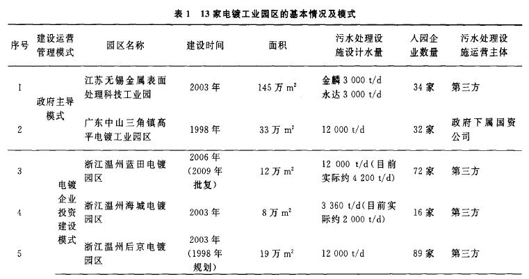 我国电镀工业园区建设/运营及环境管理中存在的问题、原因及对策分析