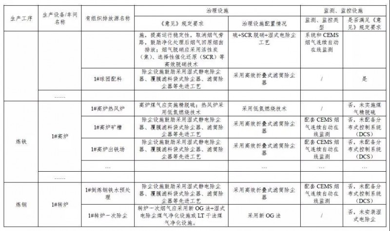 钢铁企业超低排放改造实施指南（征求意见稿）