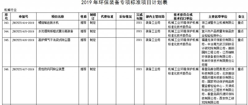 工信部公布36项环保装备专项标准制修订计划(征求意见稿)